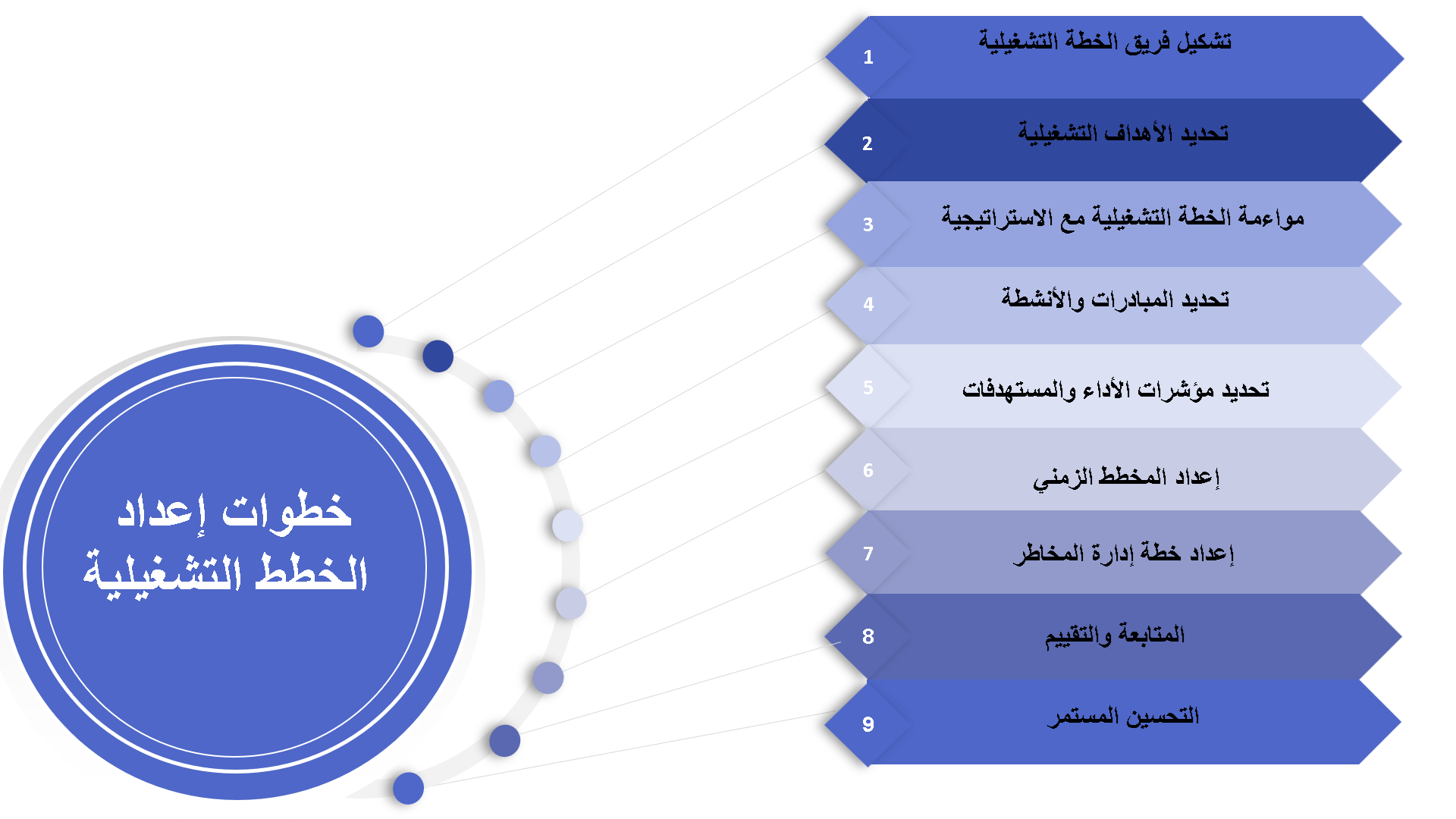 خطوات اعداد الخطط التشغيلية