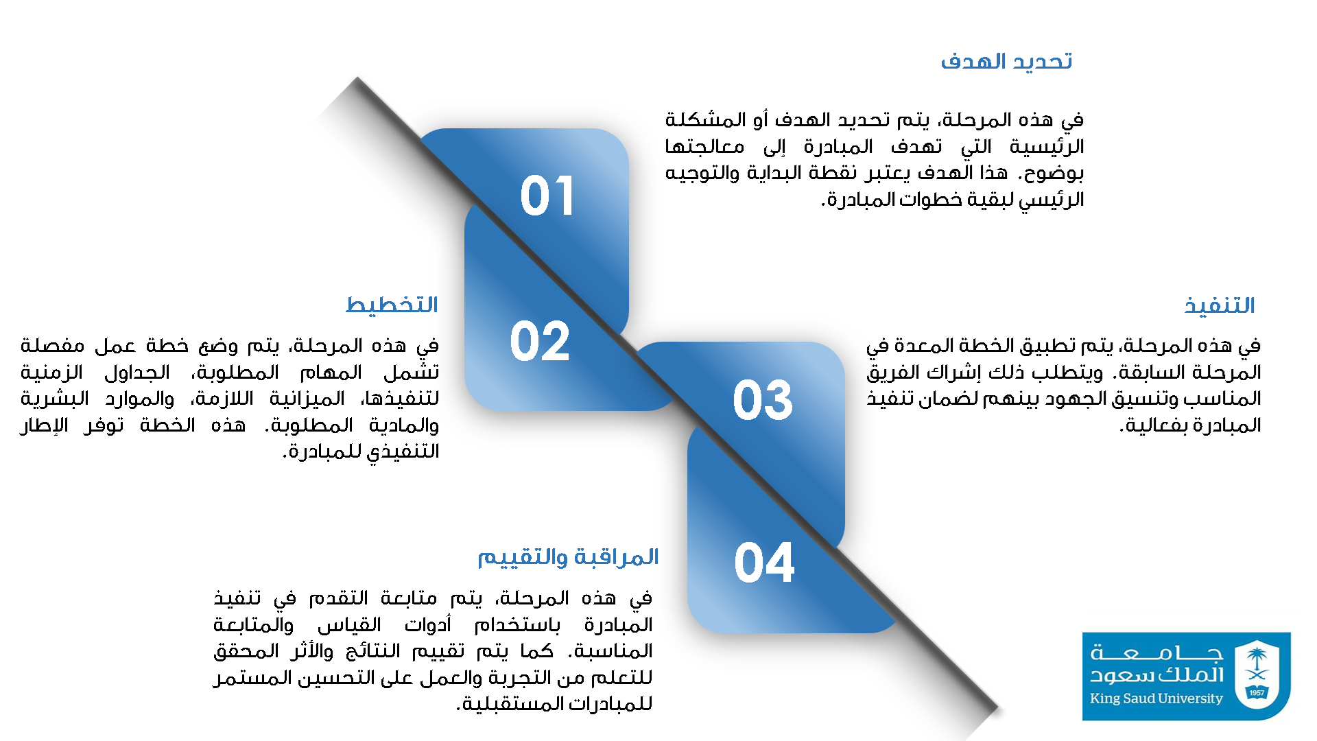 مراحل المبادرات